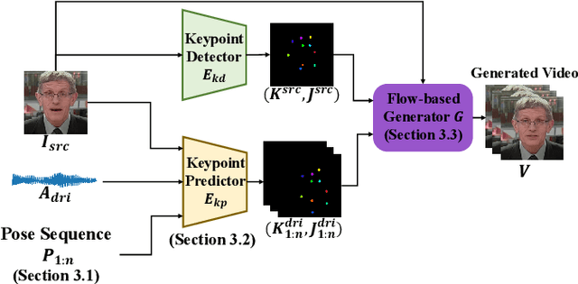 Figure 1 for FONT: Flow-guided One-shot Talking Head Generation with Natural Head Motions