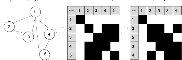 Figure 1 for Exploring ordered patterns in the adjacency matrix for improving machine learning on complex networks