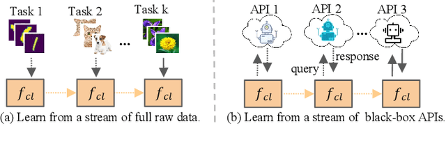 Figure 1 for Continual Learning From a Stream of APIs