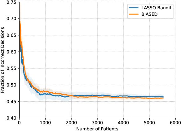 Figure 4 for Provably Efficient High-Dimensional Bandit Learning with Batched Feedbacks