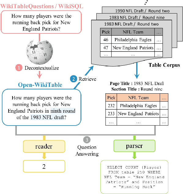 Figure 1 for Open-WikiTable: Dataset for Open Domain Question Answering with Complex Reasoning over Table
