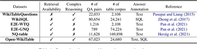 Figure 2 for Open-WikiTable: Dataset for Open Domain Question Answering with Complex Reasoning over Table