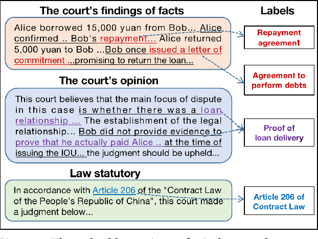 Figure 1 for MUSER: A Multi-View Similar Case Retrieval Dataset