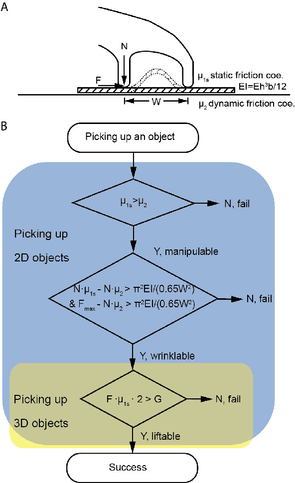 Figure 2 for Rapid grasping of fabric using bionic soft grippers with elastic instability