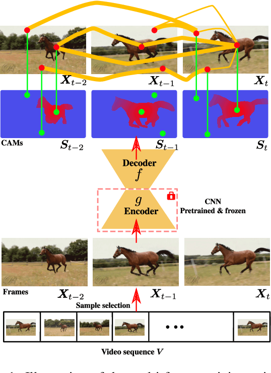 Figure 1 for CoLo-CAM: Class Activation Mapping for Object Co-Localization in Weakly-Labeled Unconstrained Videos