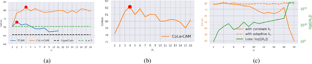 Figure 3 for CoLo-CAM: Class Activation Mapping for Object Co-Localization in Weakly-Labeled Unconstrained Videos