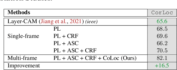 Figure 4 for CoLo-CAM: Class Activation Mapping for Object Co-Localization in Weakly-Labeled Unconstrained Videos