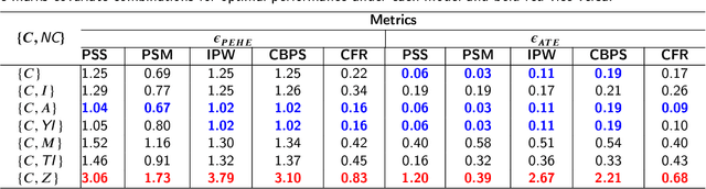 Figure 3 for A Study on the Impact of Non-confounding Covariates on the Inferential Performance of Methods based on the Potential Outcome Framework