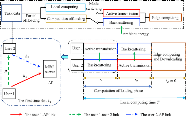 Figure 1 for Computation-Efficient Backscatter-Blessed MEC with User Reciprocity