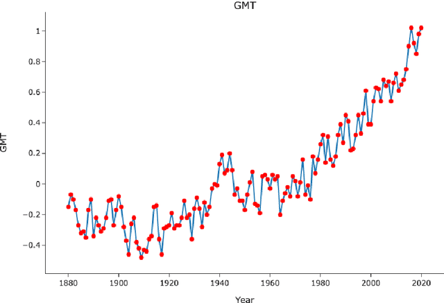 Figure 1 for Accurate Prediction of Global Mean Temperature through Data Transformation Techniques