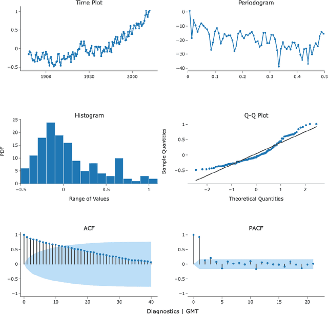 Figure 3 for Accurate Prediction of Global Mean Temperature through Data Transformation Techniques