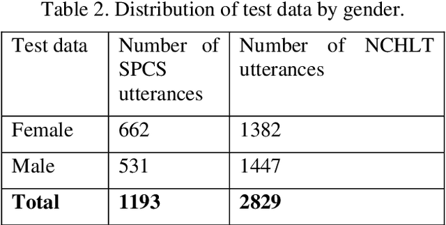 Figure 4 for The evaluation of a code-switched Sepedi-English automatic speech recognition system