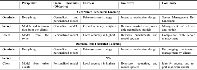 Figure 3 for Digital Ethics in Federated Learning