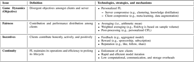 Figure 4 for Digital Ethics in Federated Learning
