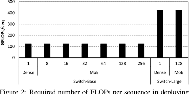 Figure 3 for Pre-gated MoE: An Algorithm-System Co-Design for Fast and Scalable Mixture-of-Expert Inference