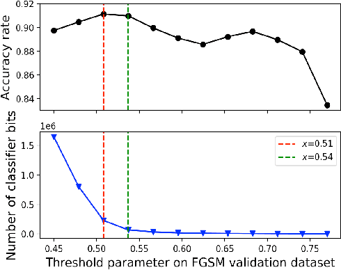 Figure 3 for Dual Graphs of Polyhedral Decompositions for the Detection of Adversarial Attacks