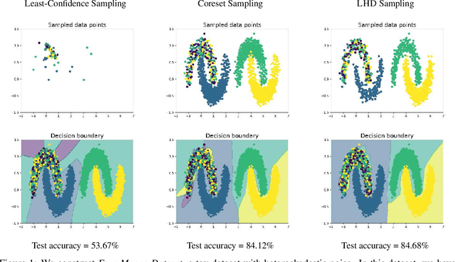 Figure 1 for Neural Active Learning on Heteroskedastic Distributions