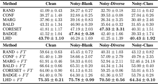 Figure 2 for Neural Active Learning on Heteroskedastic Distributions