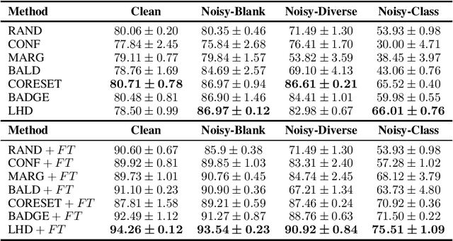 Figure 4 for Neural Active Learning on Heteroskedastic Distributions