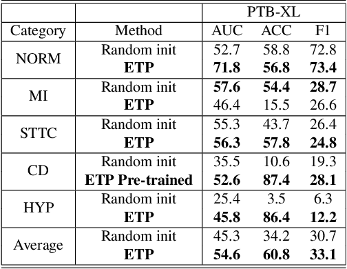 Figure 4 for ETP: Learning Transferable ECG Representations via ECG-Text Pre-training