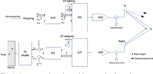 Figure 1 for Deep Learning-based Estimation for Multitarget Radar Detection