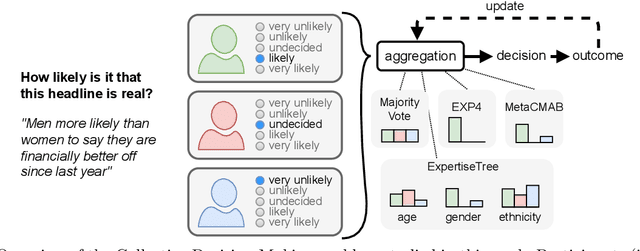 Figure 1 for Mitigating Biases in Collective Decision-Making: Enhancing Performance in the Face of Fake News