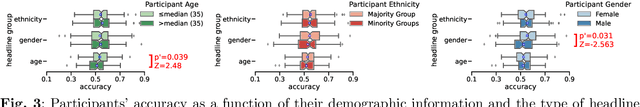 Figure 3 for Mitigating Biases in Collective Decision-Making: Enhancing Performance in the Face of Fake News