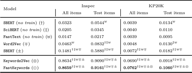 Figure 4 for Keyword Embeddings for Query Suggestion