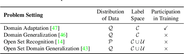 Figure 2 for Generalizable Decision Boundaries: Dualistic Meta-Learning for Open Set Domain Generalization