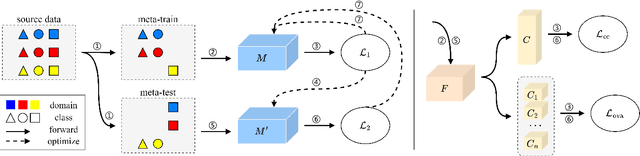 Figure 3 for Generalizable Decision Boundaries: Dualistic Meta-Learning for Open Set Domain Generalization