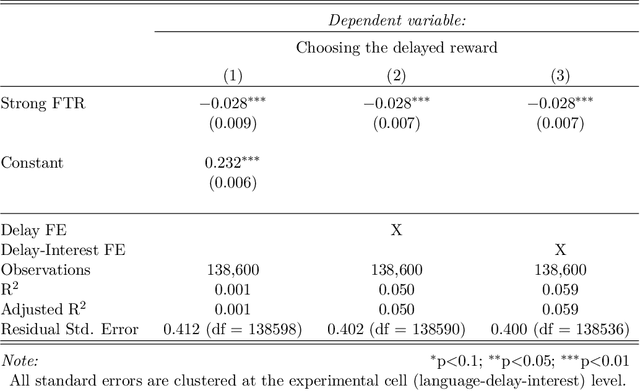 Figure 4 for Language, Time Preferences, and Consumer Behavior: Evidence from Large Language Models