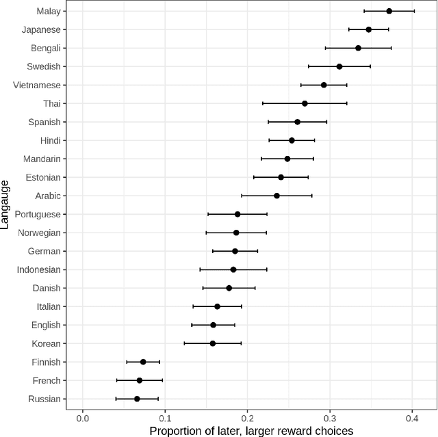 Figure 3 for Language, Time Preferences, and Consumer Behavior: Evidence from Large Language Models