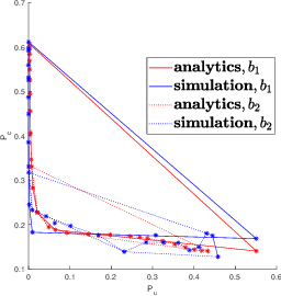 Figure 2 for Outage Tradeoff Analysis in a Downlink Integrated Sensing and Communication Network