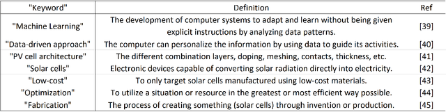 Figure 2 for Machine learning for accelerating the discovery of high performance low-cost solar cells: a systematic review