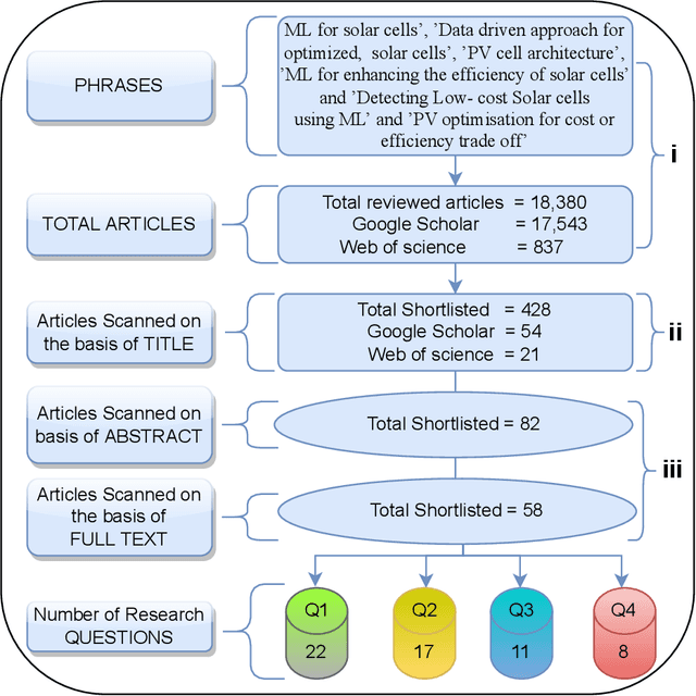 Figure 3 for Machine learning for accelerating the discovery of high performance low-cost solar cells: a systematic review