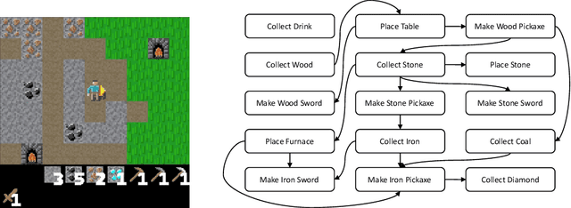 Figure 1 for OMNI: Open-endedness via Models of human Notions of Interestingness