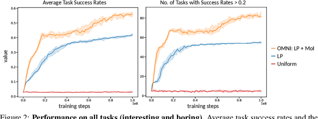 Figure 2 for OMNI: Open-endedness via Models of human Notions of Interestingness