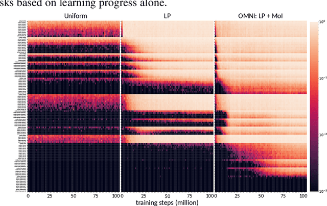 Figure 3 for OMNI: Open-endedness via Models of human Notions of Interestingness