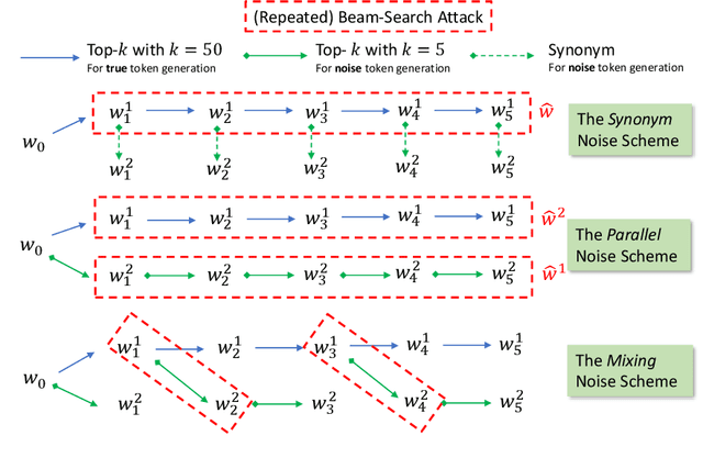 Figure 3 for LatticeGen: A Cooperative Framework which Hides Generated Text in a Lattice for Privacy-Aware Generation on Cloud