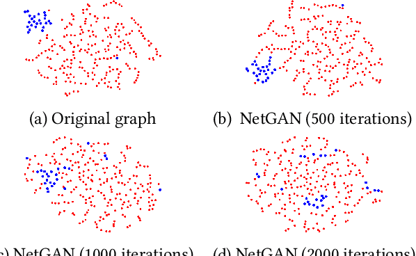 Figure 1 for FairGen: Towards Fair Graph Generation