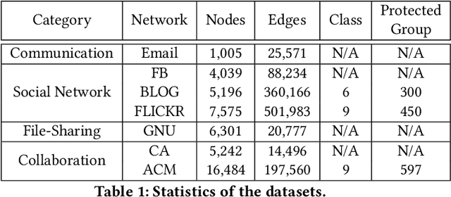 Figure 2 for FairGen: Towards Fair Graph Generation