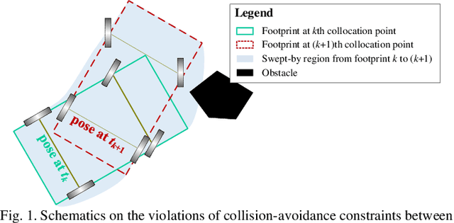 Figure 1 for Embodied Footprints: A Safety-guaranteed Collision Avoidance Model for Numerical Optimization-based Trajectory Planning