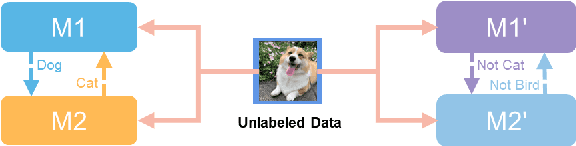 Figure 1 for Semi-Supervised Learning with Pseudo-Negative Labels for Image Classification