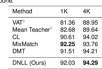 Figure 4 for Semi-Supervised Learning with Pseudo-Negative Labels for Image Classification