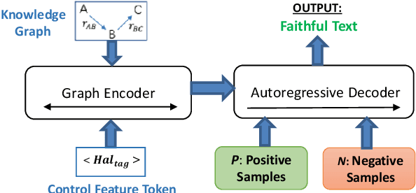 Figure 3 for Generating Faithful Text From a Knowledge Graph with Noisy Reference Text