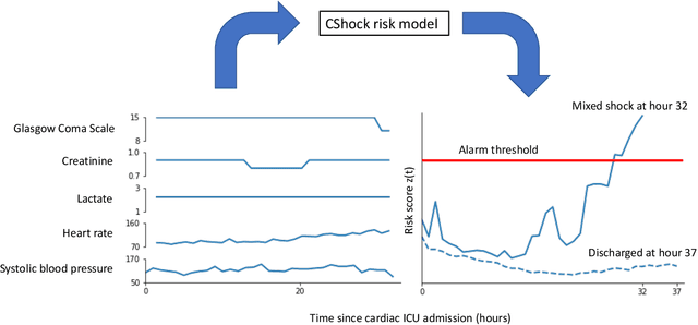 Figure 3 for A dynamic risk score for early prediction of cardiogenic shock using machine learning