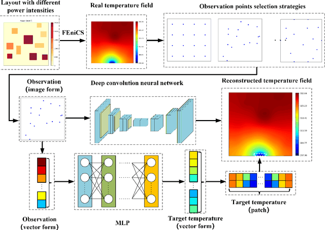 Figure 3 for A deep learning method based on patchwise training for reconstructing temperature field