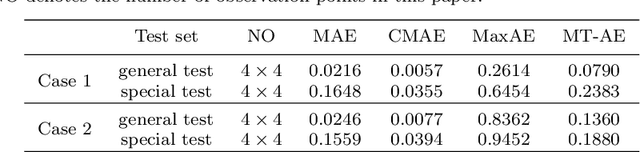 Figure 2 for A deep learning method based on patchwise training for reconstructing temperature field