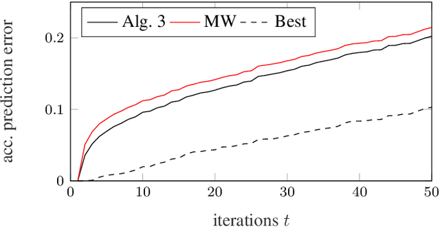 Figure 4 for Adaptive Decision-Making with Constraints and Dependent Losses: Performance Guarantees and Applications to Online and Nonlinear Identification