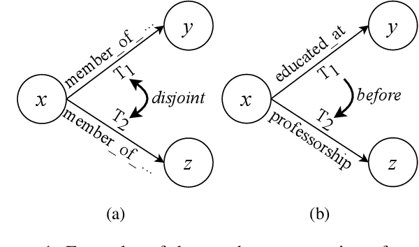 Figure 1 for PaTeCon: A Pattern-Based Temporal Constraint Mining Method for Conflict Detection on Knowledge Graphs